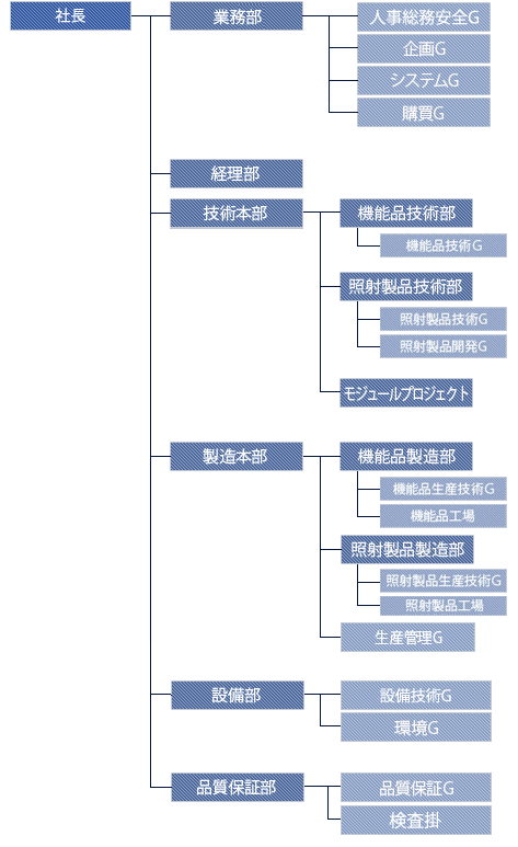 組織図