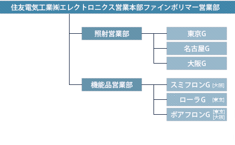 組織図