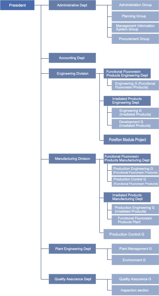 organization chart