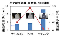 耐久試験グラフ