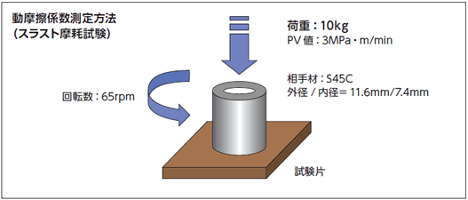 動摩擦係数測定方法