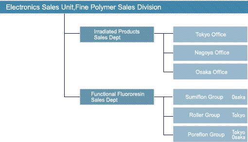 organization chart