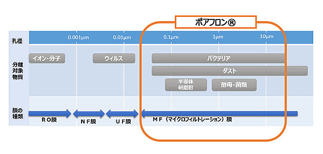 ポアフロン製品の用途