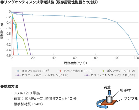 リングオンディスク式摩耗試験・試験方法